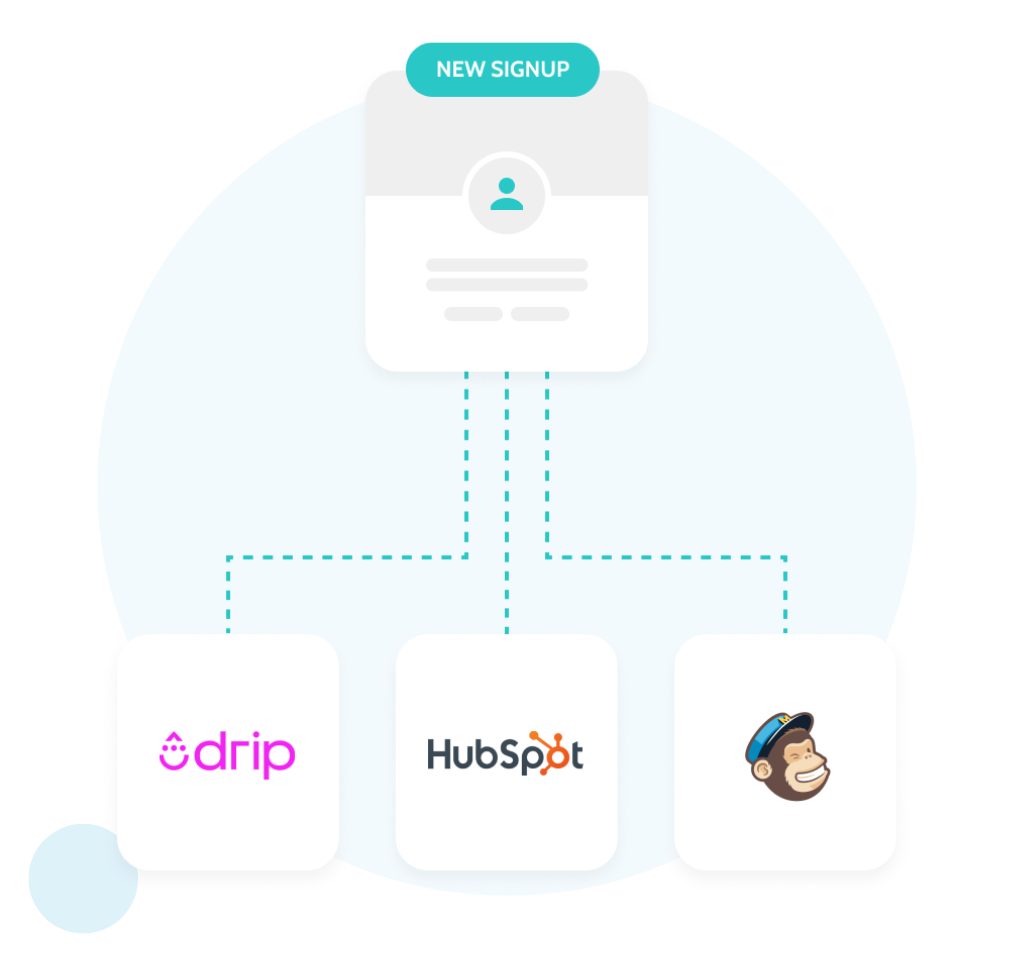 A diagram illustrating a workflow automation scenario, where a new signup triggers actions in multiple tools: Drip, HubSpot, and Mailchimp.