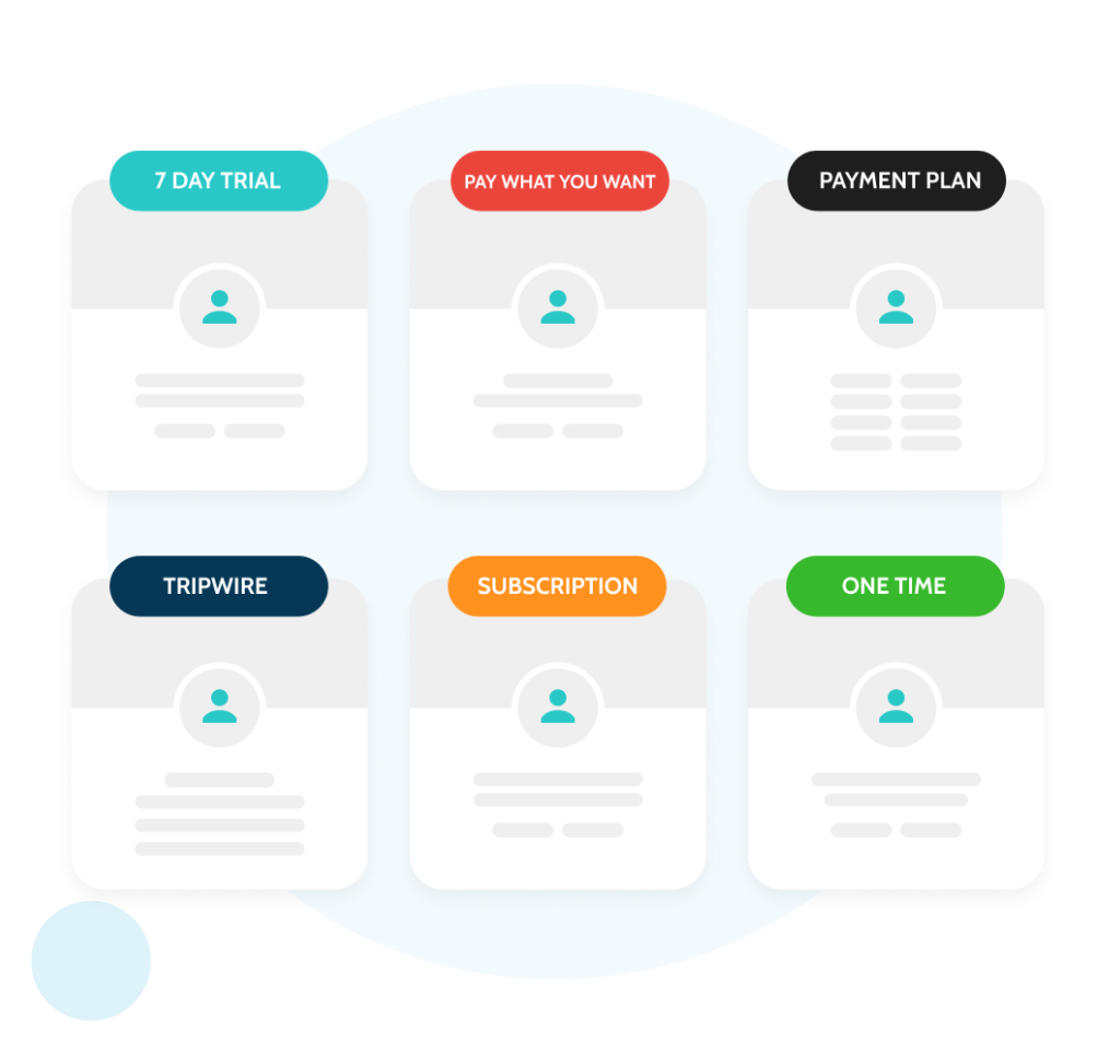 A visual representation of different pricing models, including 7-day trial, pay-what-you-want, payment plan, tripwire, subscription, and one-time purchase.