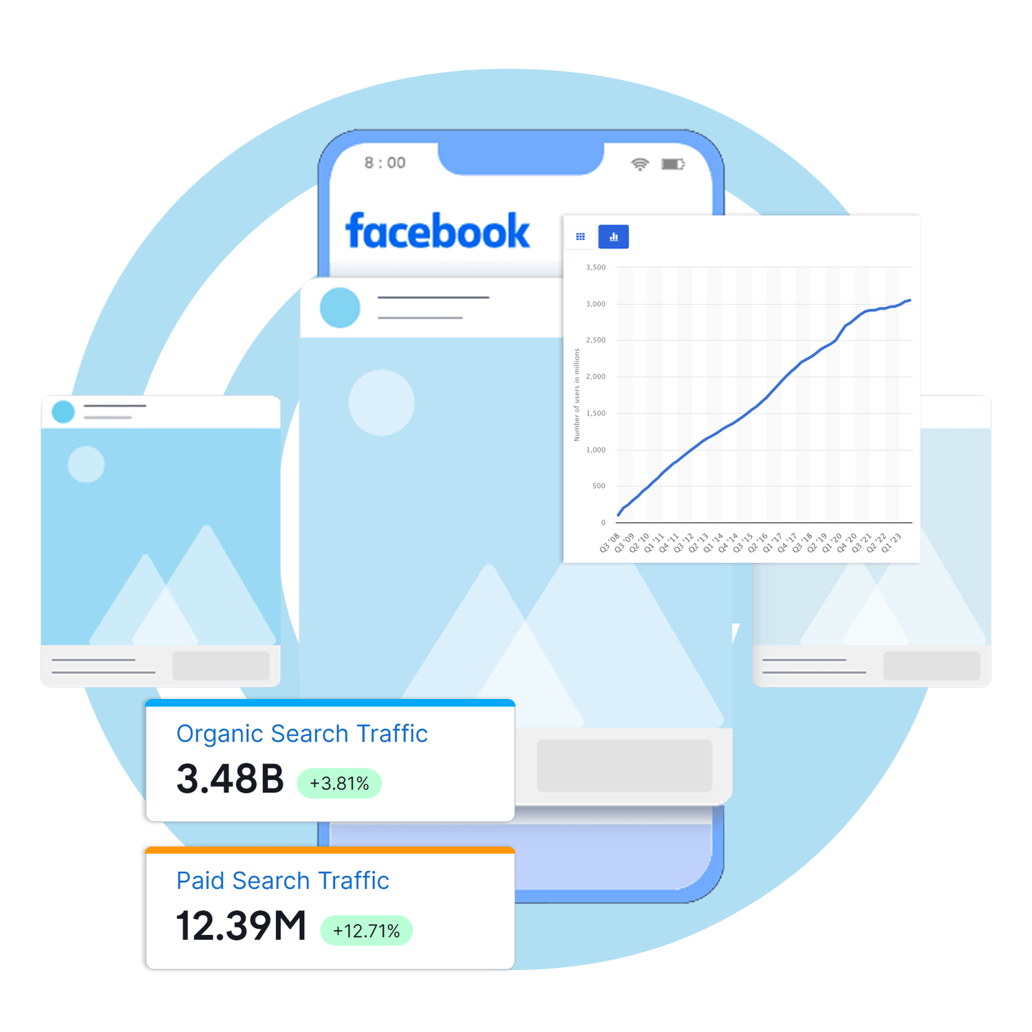 A Facebook analytics dashboard showcasing organic search traffic of 3.48B (+3.81%) and paid search traffic of 12.39M (+12.71%). The graphic includes mockups of Facebook posts and a line graph indicating consistent growth over time.A Facebook analytics dashboard showcasing organic search traffic of 3.48B (+3.81%) and paid search traffic of 12.39M (+12.71%). The graphic includes mockups of Facebook posts and a line graph indicating consistent growth over time.