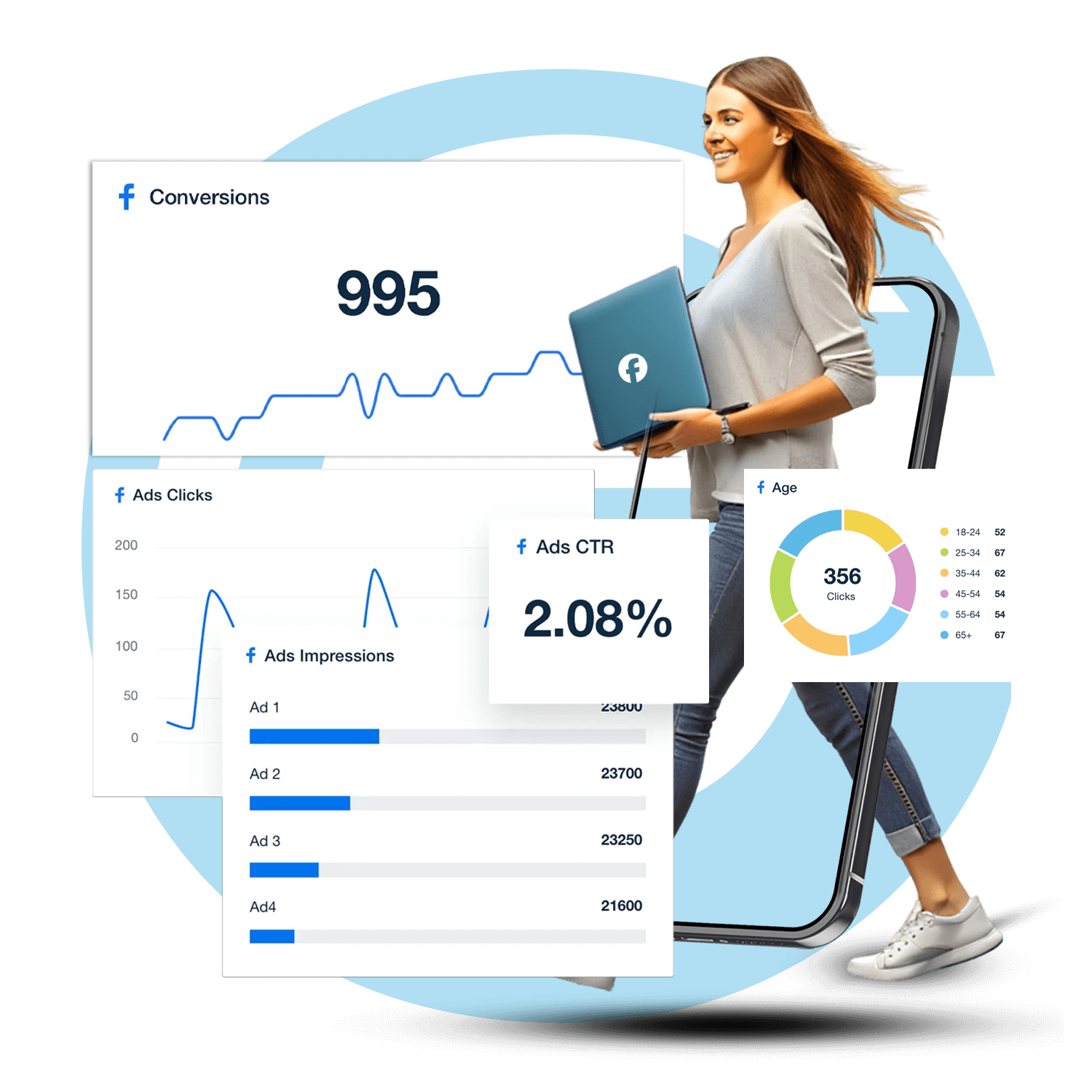 A Facebook Ads analytics dashboard featuring a young professional holding a laptop. The metrics include conversions (995), ads CTR (2.08%), clicks segmented by age groups, impressions per ad, and performance graphs showing trends over time.