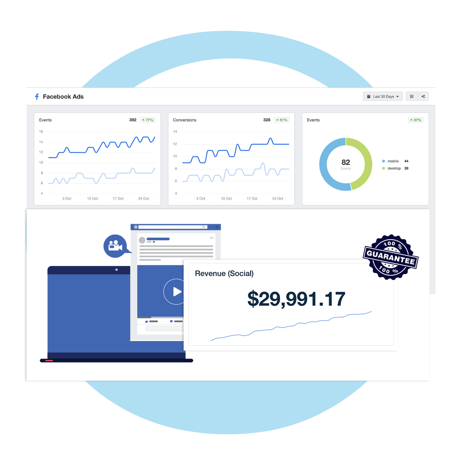A Facebook Ads performance dashboard showing metrics like events, conversions, revenue growth ($29,991.17), and a breakdown of device usage, overlaid with graphical elements and a guarantee badge.