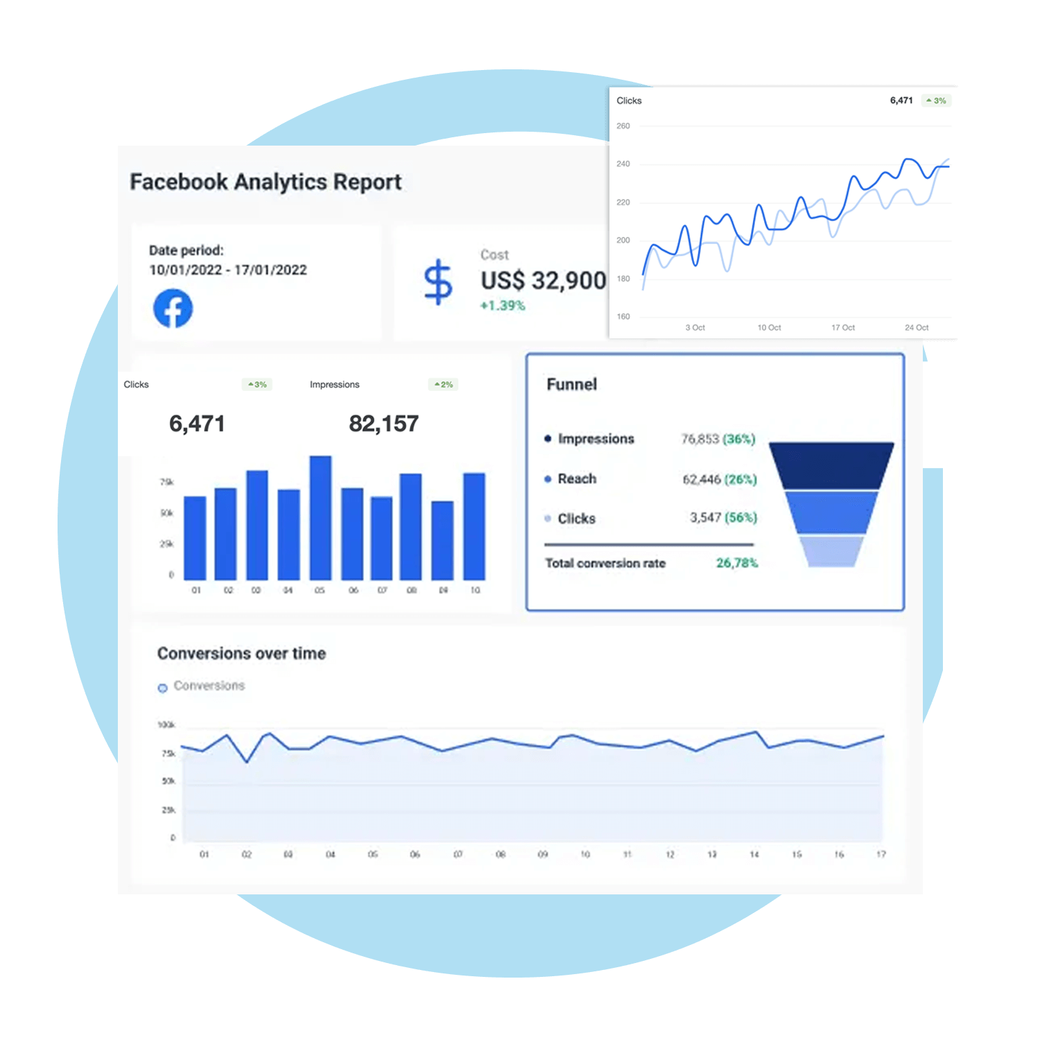 Facebook Analytics Report showcasing clicks, impressions, costs, funnel metrics, and conversion trends over time, with a blue circular graphic in the background.