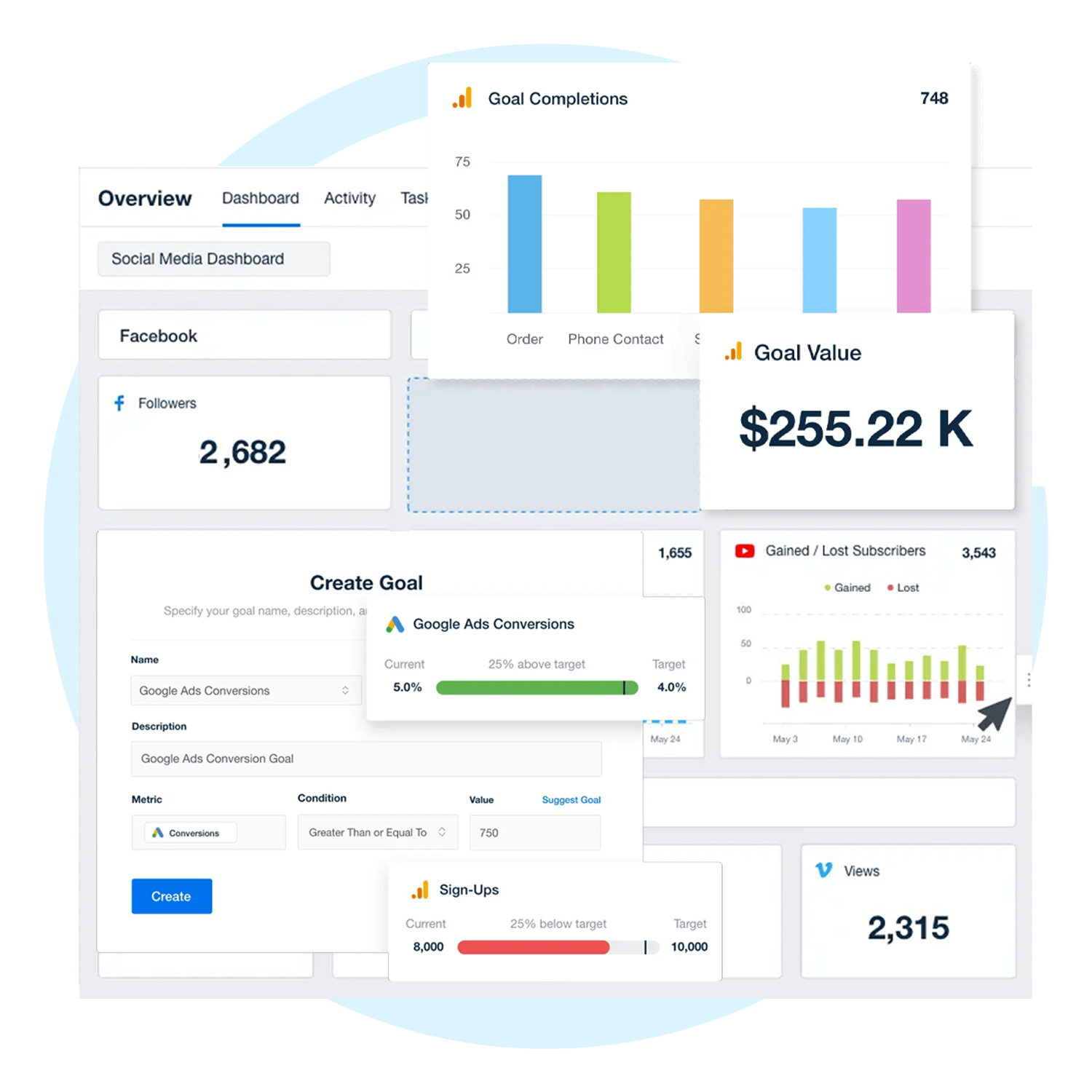 Social media and advertising dashboard showcasing metrics like goal completions, goal value, Google Ads conversions, gained/lost subscribers, and sign-ups with visual graphs and statistics.