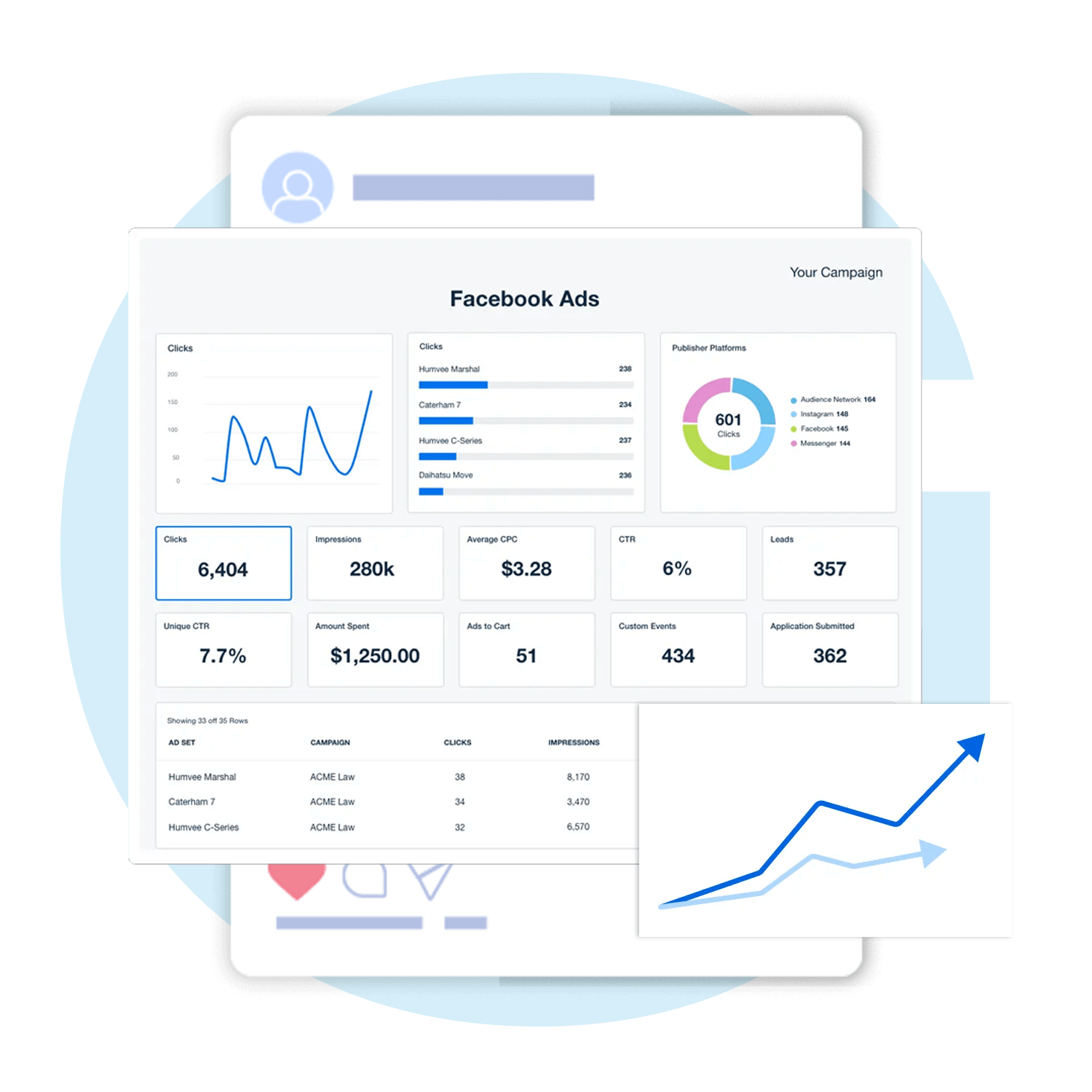 Facebook Ads analytics dashboard displaying metrics such as clicks, impressions, CTR, CPC, leads, and ad performance insights with graphs and visual breakdowns.