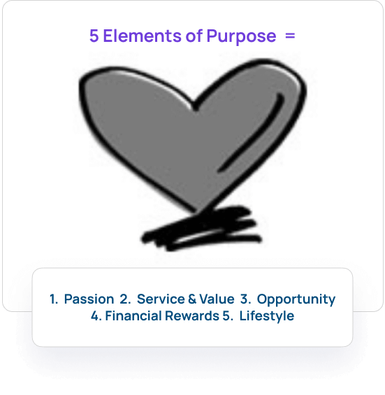 Illustration titled '5 Elements of Purpose' with a heart icon. The listed elements include: 1. Passion, 2. Service & Value, 3. Opportunity, 4. Financial Rewards, 5. Lifestyle.