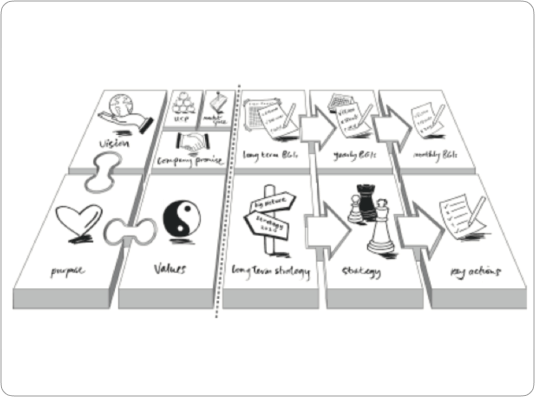 A strategic planning framework divided into segments like Vision, Purpose, Values, Company Promise, Long-Term Strategy, Goals (long-term, yearly, monthly), Strategy, and Actions, represented with icons and flow arrows for visualization.