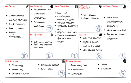 A business model canvas diagram illustrating key components, including Key Partners, Key Activities, Value Propositions, Customer Relationships, Customer Segments, Channels, Key Resources, Cost Structure, and Revenue Streams, designed for a financial service enterprise.