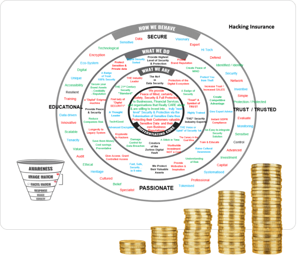 A detailed diagram showcasing a circular structure divided into segments labeled 'How We Behave,' 'What We Do,' and 'What We Are,' with keywords emphasizing values like secure, trusted, and passionate. To the right, stacked gold coins symbolize financial growth. At the bottom left, a funnel titled 'Awareness Image Match' represents a marketing or awareness process.