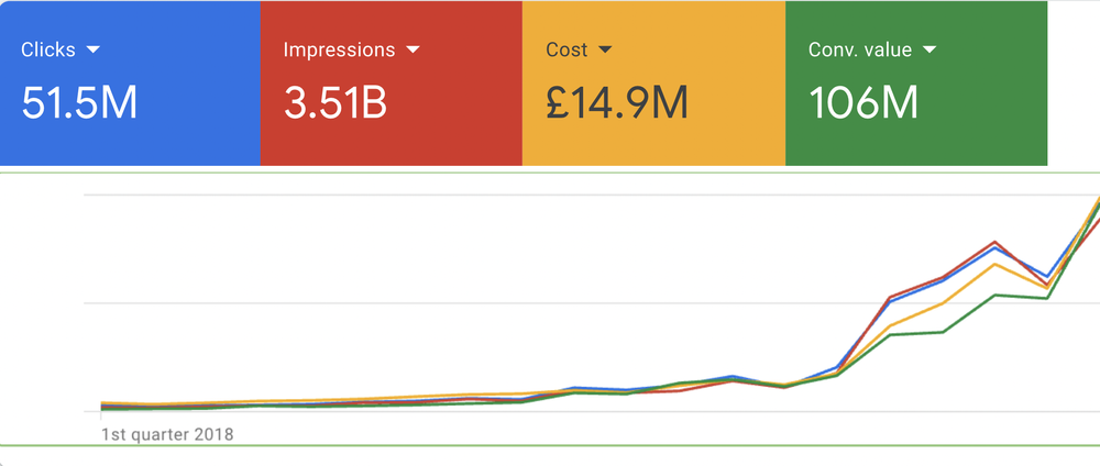 Analytics dashboard showcasing performance metrics: 51.5 million clicks, 3.51 billion impressions, £14.9 million cost, and 106 million conversion value, with a graph depicting growth trends starting from the first quarter of 2018.